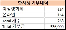 monanbooks's tweet photo. 뱃지 판매분은 여성영화제 부스 및 구글폼 판매를 합쳐 268개로 집계되었고, 총 536,000원을 오늘 기부 완료하였답니다. 한사성이 민간단체인지라 기부금 영수증을 받지는 못하였으나, 기부가 완료되었다는 증빙을 조만간 준비해 올리겠습니다. https://t.co/TwWmpymIud