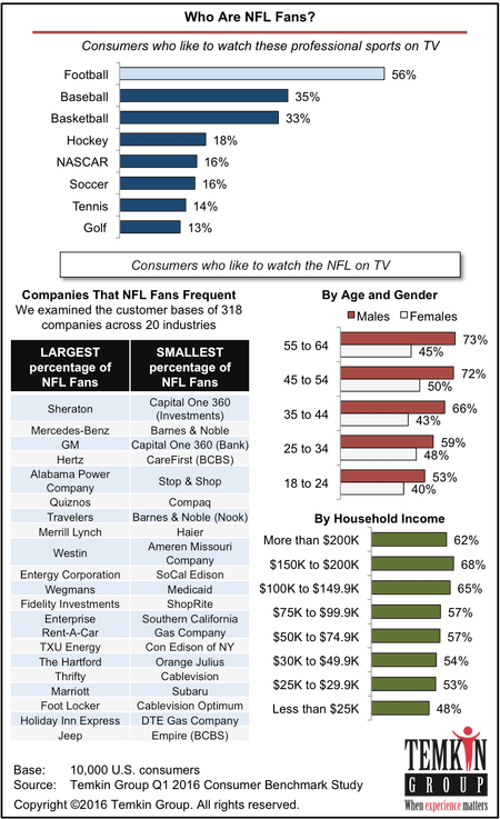 amtrics's tweet photo. Almost all sports lost TV viewers over the last seven years, with #NFL dropping the most. Viewership has declined most dramatically for young adult males. This can be improved by #customerexperience, know how https://t.co/cLvjHpdOZP
#artofanalytics #customercentric #fifa2018 https://t.co/dyrZe0ETFr