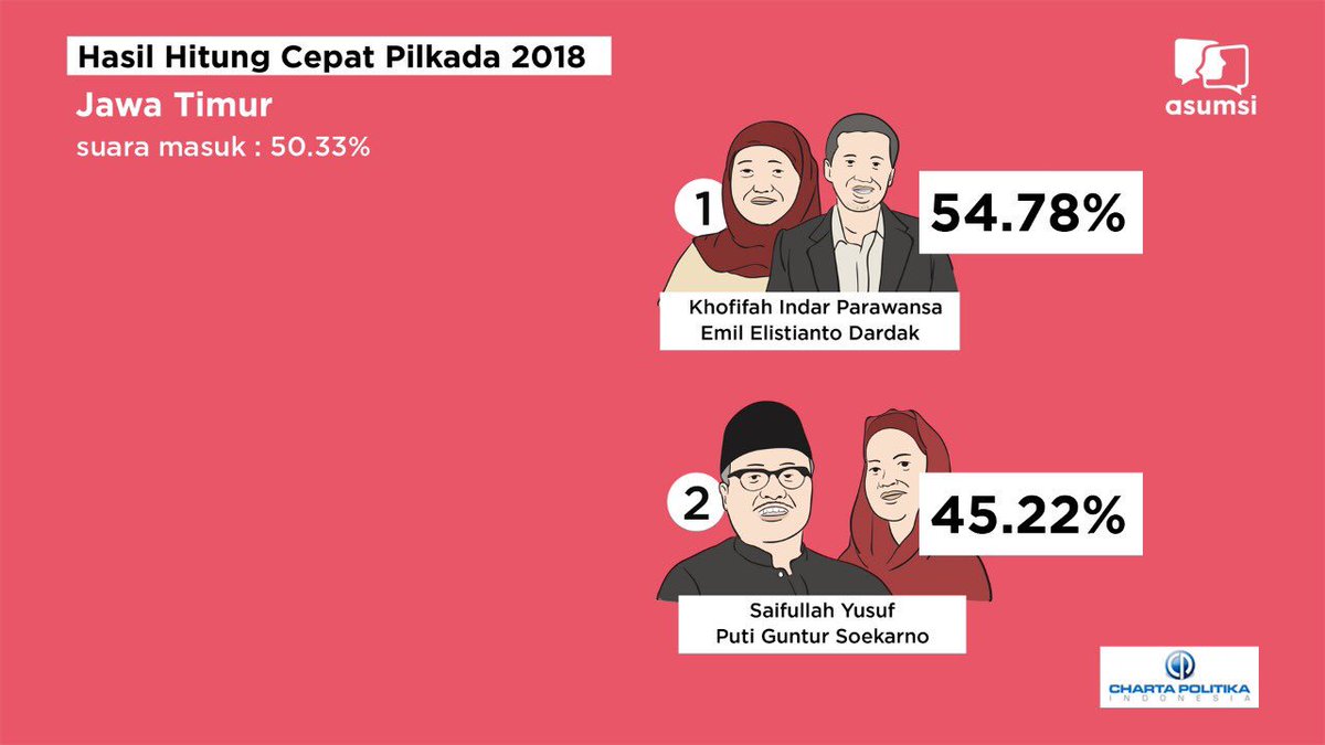 AsumsiEn's tweet photo. In East Java, with more than half votes in, Khofifah are keeping a solid margin against Gus Ipul https://t.co/yWjJTQTRH4