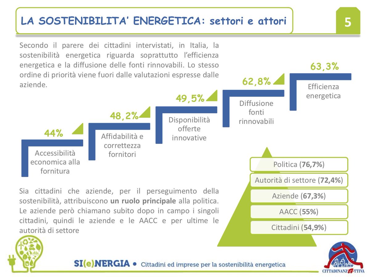 Cittadinanzattiva APS (@cittadinanzatti) on Twitter photo Che cos'è la sostenibilità energetica? <a href="/TotoTiziana/">Tiziana Toto</a> Responsabile Energia e Ambiente - Cittadinanzattiva riporta i pareri dei 2.430 cittadini intervistati e il ruolo ricoperto dalla politica a sostegno della #sostenibiltaenergetica #SIeNERGIA #Agenda2030 Che cos'è la sostenibilità energetica? <a href="/TotoTiziana/">Tiziana Toto</a> Responsabile Energia e Ambiente - Cittadinanzattiva riporta i pareri dei 2.430 cittadini intervistati e il ruolo ricoperto dalla politica a sostegno della #sostenibiltaenergetica #SIeNERGIA #Agenda2030