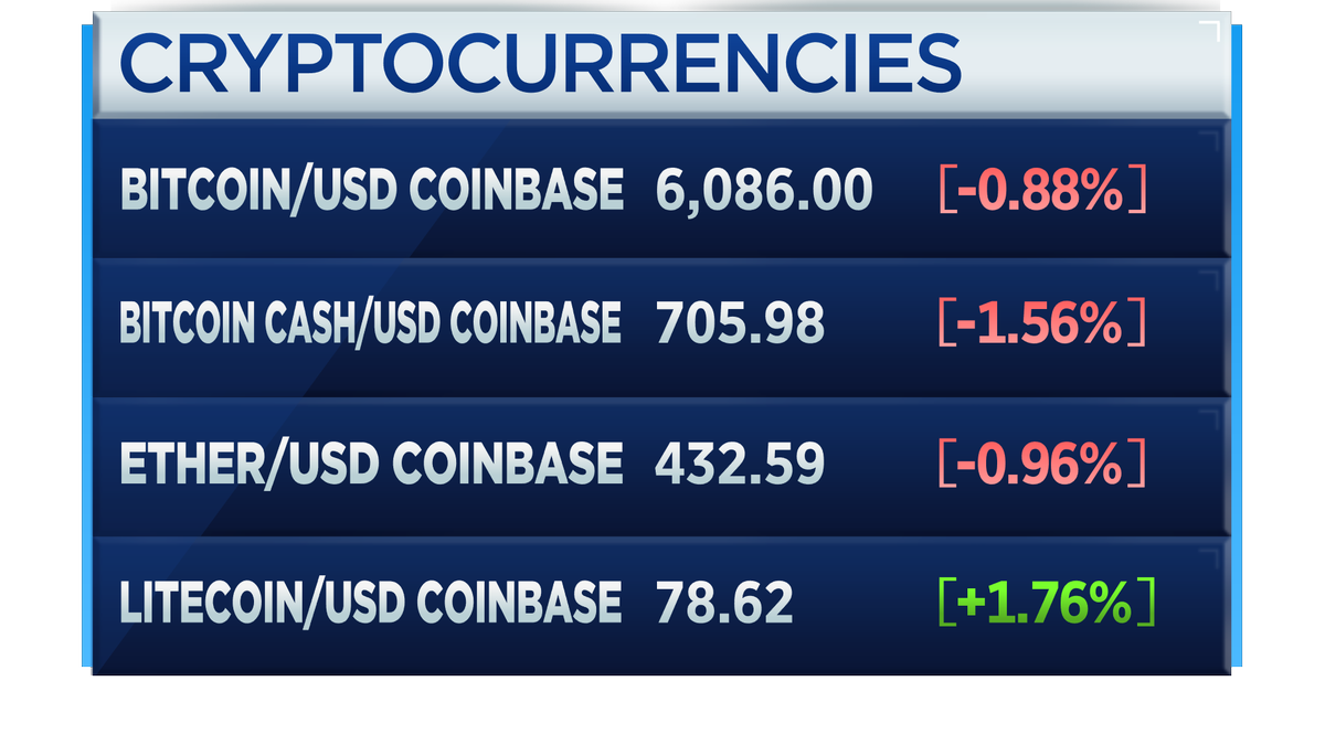 CNBCFastMoney's tweet photo. Crypto watch: #litecoin moving higher this morning, while the rest of the major crypto coins fall $BTC $BCH $ETH $LTC https://t.co/DissbGndGG