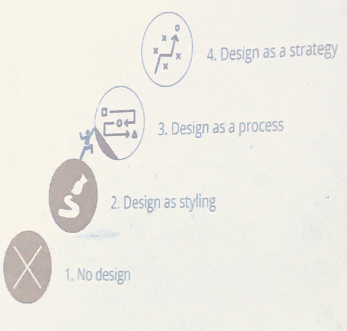 cshdelille's tweet photo. Challenge of literally climbing your way up. @NcowNteR on building #design capabilities embedded in an SME #DRS2018 @DRS2018 https://t.co/0sBmSd41Fh
