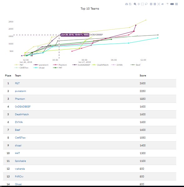 #AH2018 #OPCDE2018 the earlier CTF scores.waiting for the final Dashboard

<a href="/CA_Kenya/">Communications Authority of Kenya (CA)</a>,<a href="/IlabAfrica/">@iLabAfrica</a> <a href="/OPCDE/">OPCDE</a> <a href="/Shehacks_ke/">SheHacks KE #SheHacks2025</a> <a href="/SafaricomPlc/">Safaricom PLC</a> <a href="/BRIGHTZEED/">Bright Mawudor,PhD</a> <a href="/DeloitteKenya/">Deloitte Kenya</a> @LiquidTelecomKe <a href="/Microsoft/">Microsoft</a> &amp; <a href="/CrowdStrike/">CrowdStrike</a>