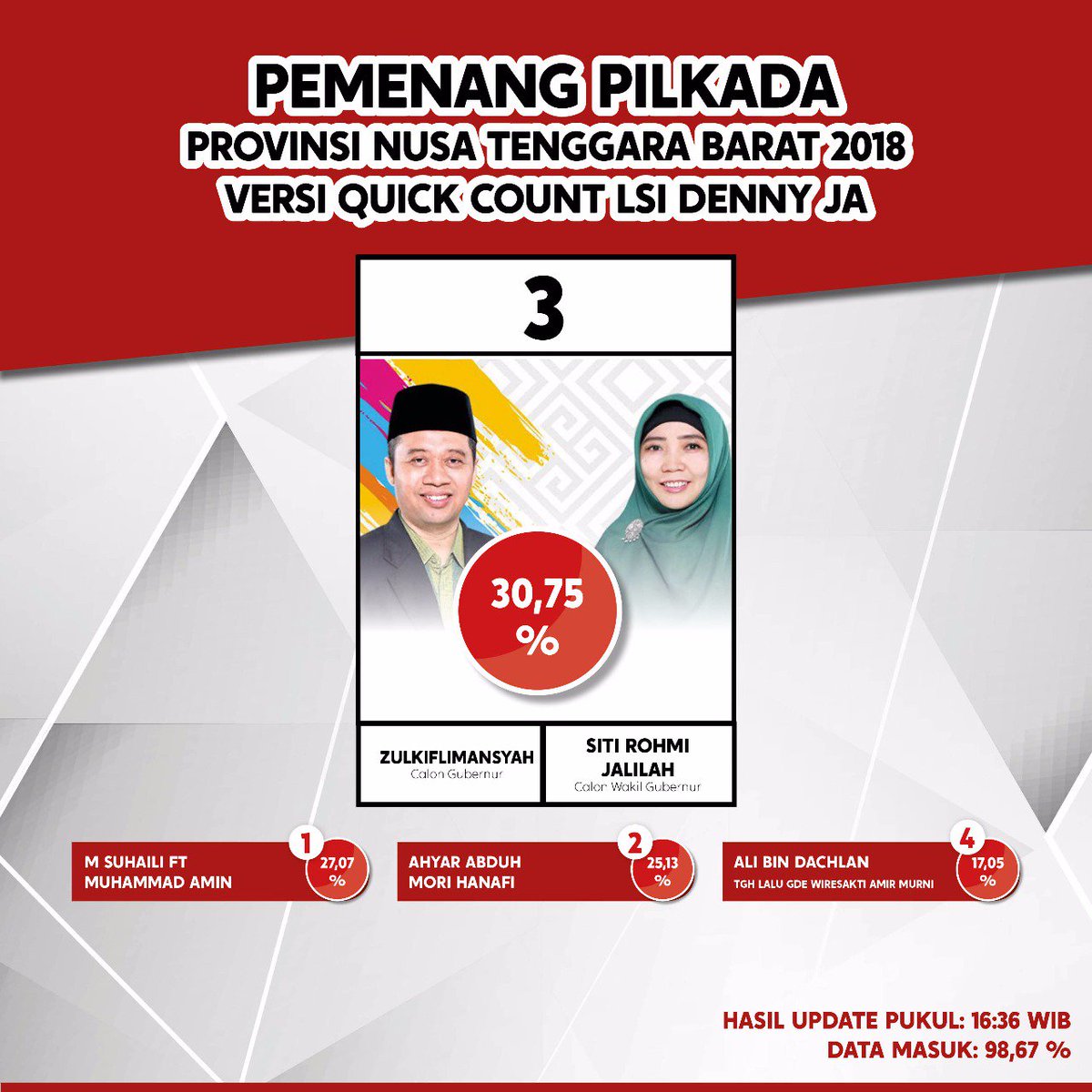 DennyJA_WORLD's tweet photo. Pemenang Pilkada Provinsi Nusa Tenggara Barat 2018 versi quick count LSI Denny JA. Update data pukul 16.36, data masuk 98,67%. 
#PilkadaSerentak2018
#quickcountNTB https://t.co/ebyrW5jzAI