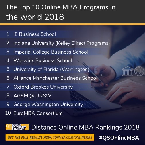 TopMBA's tweet photo. NEW Ranking—Congratulations to the world's top 10 online MBA programs for 2018! 🏆📊
Check out the full results: https://t.co/yXeL1XtnQk #QSOnlineMBA https://t.co/rZUpnKEBsk