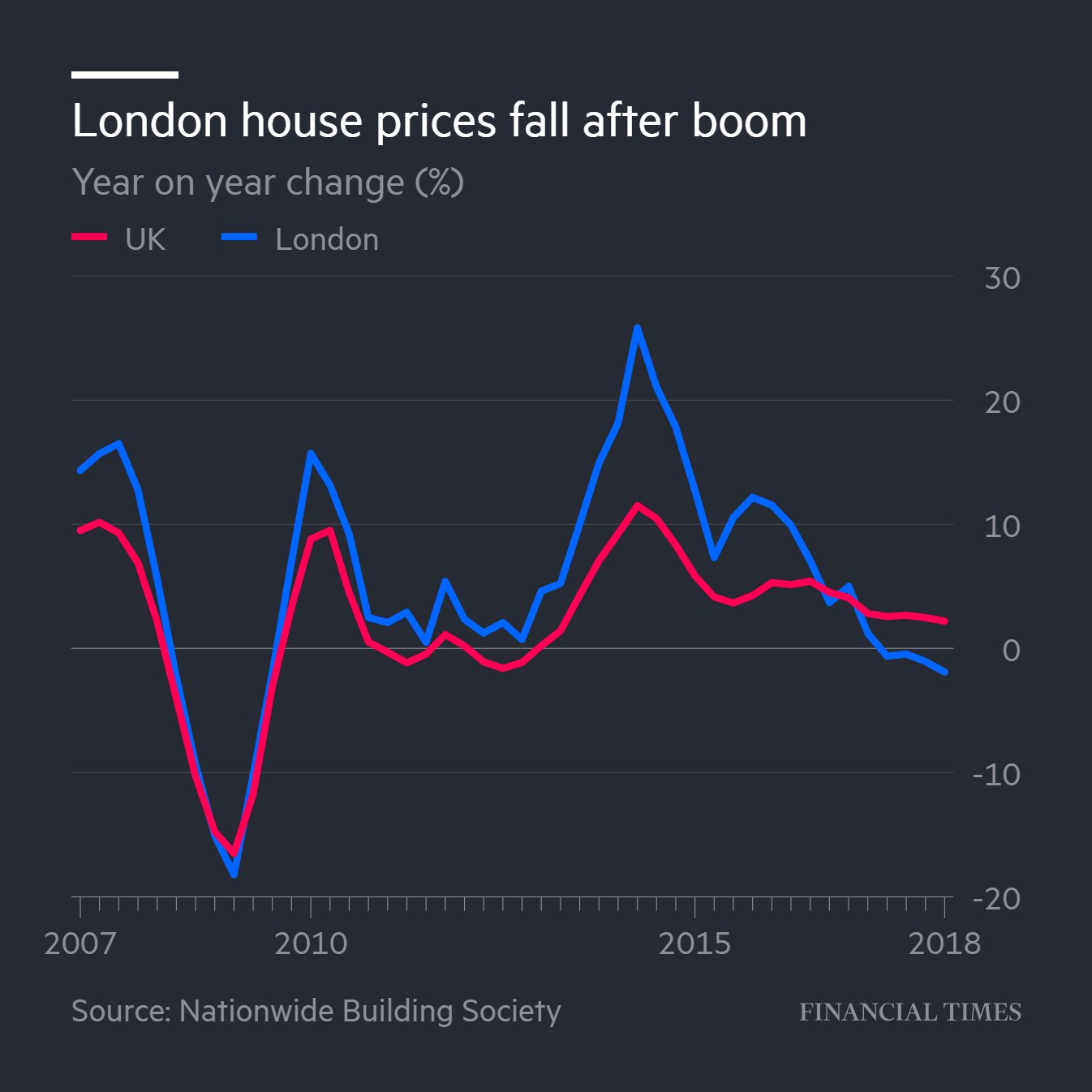 Financial Times on Twitter "London's house price falls have