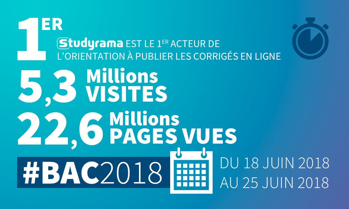 StudyramaDGTL's tweet photo. #Bac2018
La semaine du 18.06, @studyrama bat tous les records:
5,3 millions de visites (+120% Vs 2017)
22,6 millions de pages vues (+419%)
Merci à la #teambac, aux 50 professeurs mobilisés, à nos 15 partenaires médias et à tous nos annonceurs.
RDV le 6.07 pour les résultats ! 👊 https://t.co/A5gQ7qx3uk
