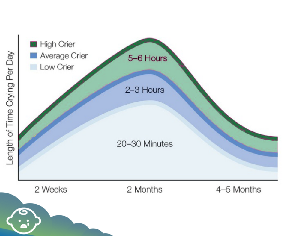 ICON_COPE's tweet photo. Crying is a fundamental part of an infant's development and goes through natural peaks. Through providing explanations of such crying ICON aims to help improve parents awareness and make them feel able to cope with crying. #newparents #infantcrying #support https://t.co/HtUYPN0HYg
