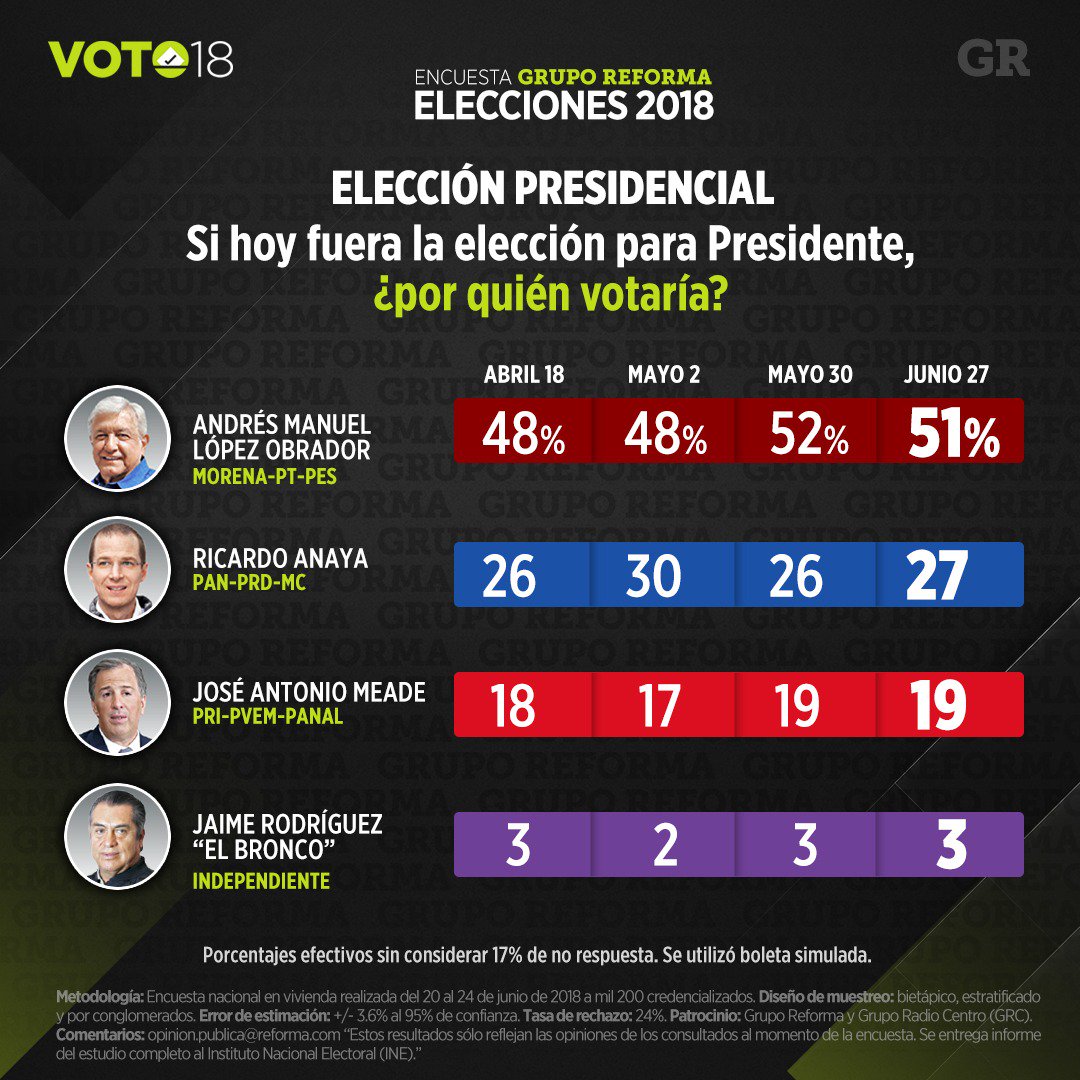 Reforma's tweet photo. #EncuestaREFORMA Mantiene amplia ventaja AMLO con 51% de las preferencias; le siguen Ricardo Anaya con 27% y José A. Meade con 19% https://t.co/7QiiW0Wkgo https://t.co/WHNyvk4NxQ