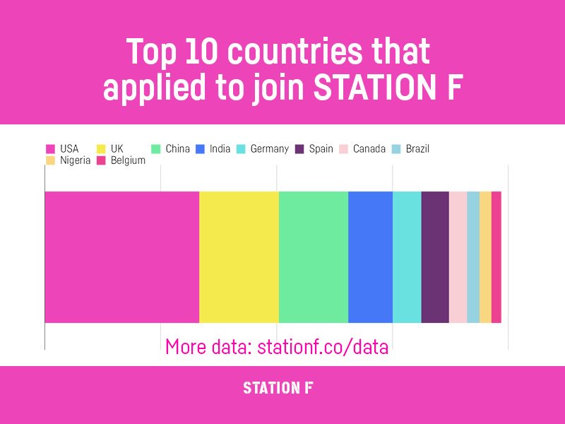 Whoever said Americans don’t want to come work in France is sadly mistaken! 🇫🇷 🇺🇸