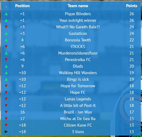 Two days and eight SOS matches have seen *massive* changes in the league table.... Half of the groups are still to be decided....

#shoplocal #stroud #gloucestershire