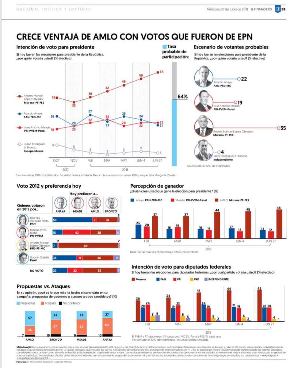 NormanFPearl's tweet photo. Publica el financiero su última encuesta presidencial. 
⁦@lopezobrador_⁩ arrollaría con el 55%. 
Solo nos resta defender el voto con toda convicción. 
¡Agradeceré tu retuit! https://t.co/6Lk9iLn1Oo