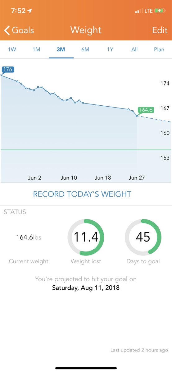 bijan's tweet image. 11 down, 9 to go. 

(Thx to Peloton + LoseIt + Apple Watch + Headspace)