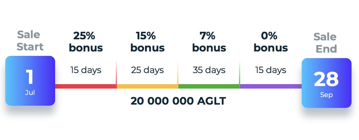 agrolot's tweet photo. Plenty of investors have already received their 50% bonus to their AGLT tokens. And you still have a chance to take maximum advantages with 50% bonus till 29th of June. 

A day later on the 1st of July token sale is going to start with new conditions of bonuses: https://t.co/MkPTkf9nSD