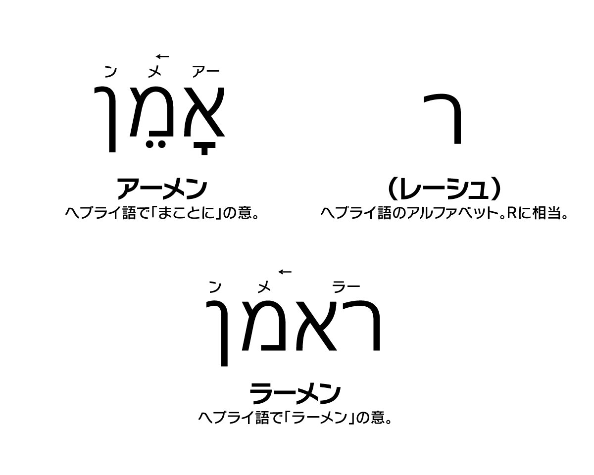 祥太 Na Twitteru ヘブライ語を学習していて気になったことの一つが 一体 ラーメン はどう書くのか もしかしてアーメン 元々はヘブライ語で まことに の意 に R をくっつけただけ いやそんなはずはないよな と しかし結論からいえば ヘブライ語での