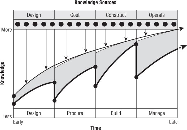 Projenin her aşamasında oluşan bilgi kayıplarını önlemek için #BIM kullanımının önemini anlatan 'BIM Curve' grafiği. Bu kayıpları projelerimizde diğer disiplinlere CAD aktarımlarında da yaşamaktayız. #BIM #Revit 
Görsel: P. Bernstein, Autodesk AEC Solutions