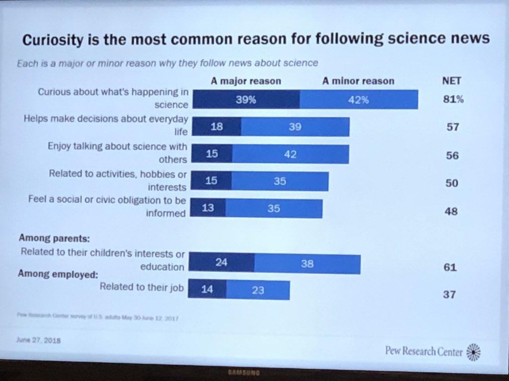 SciComms's tweet image. At launch of EU Science Media Hub @surveyfunk pinpointing science related news online. Sparking curiosity amongst casual science consumers a key battleground #ScienceMediaEP #SciComms