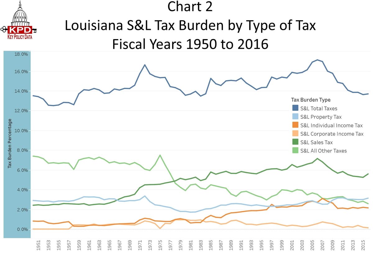 KeyPolicyData's tweet photo. #Louisiana state and local #taxburden has increased 1% between FY 1950 (13.5%) to 2016 (13.7%) 

https://t.co/Rw41t9nHqX

#LApol #LAlege #LAsen #LAgov #PolicyData https://t.co/v4JB4eooN2