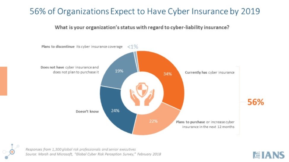 More than half of organizations expect to have cyber insurance by 2019, compared to 34% of organizations that have #cyber insurance today. This slide from the @IANS Content Aggregator breaks it down #IANSforPractitioners