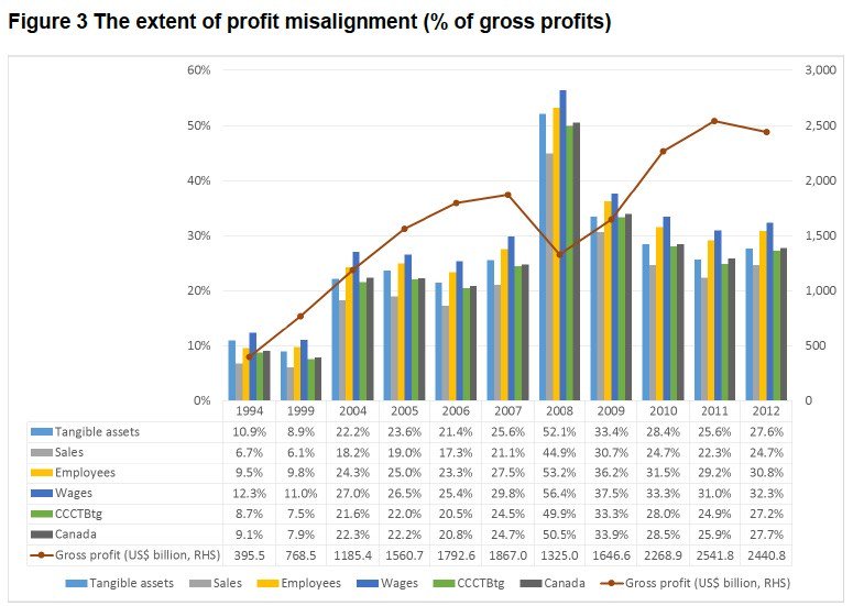 Maya Forstater Sur Twitter Crivelli Et Al Cobham Petr Jansky Estimate Of C 500 Bn Revenue Loss Suggests Missing Profits C 2 5tn 2 5x The Total Corrected Corporate Profits That T W Z Estimate Across