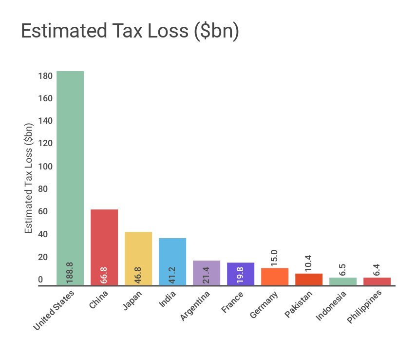 Maya Forstater Sur Twitter Crivelli Et Al Cobham Petr Jansky Estimate Of C 500 Bn Revenue Loss Suggests Missing Profits C 2 5tn 2 5x The Total Corrected Corporate Profits That T W Z Estimate Across