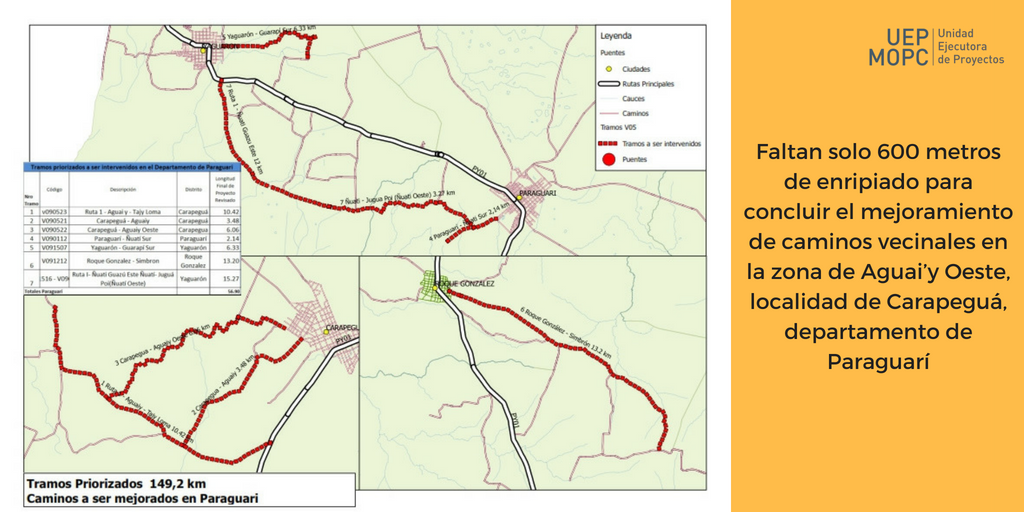mopcparaguay's tweet photo. El tramo de caminos vecinales ubicado en Carapeguá, departamento de Paraguarí, específicamente en la zona de Aguai’y Oeste, tiene un avance físico de obras del 77,90%
#UEP_MOPC #GPCV https://t.co/F2dYmGH0NN