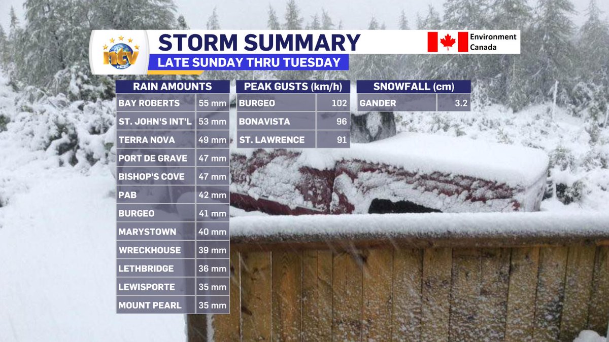 EddieSheerr's tweet image. Here is most of the information from the @environmentca Storm Summary from our most recent weather maker in NL. Some record lows were also set on 26th. Full summary in the link below. #nlwx #nltraffic weather.gc.ca/warnings/weath…