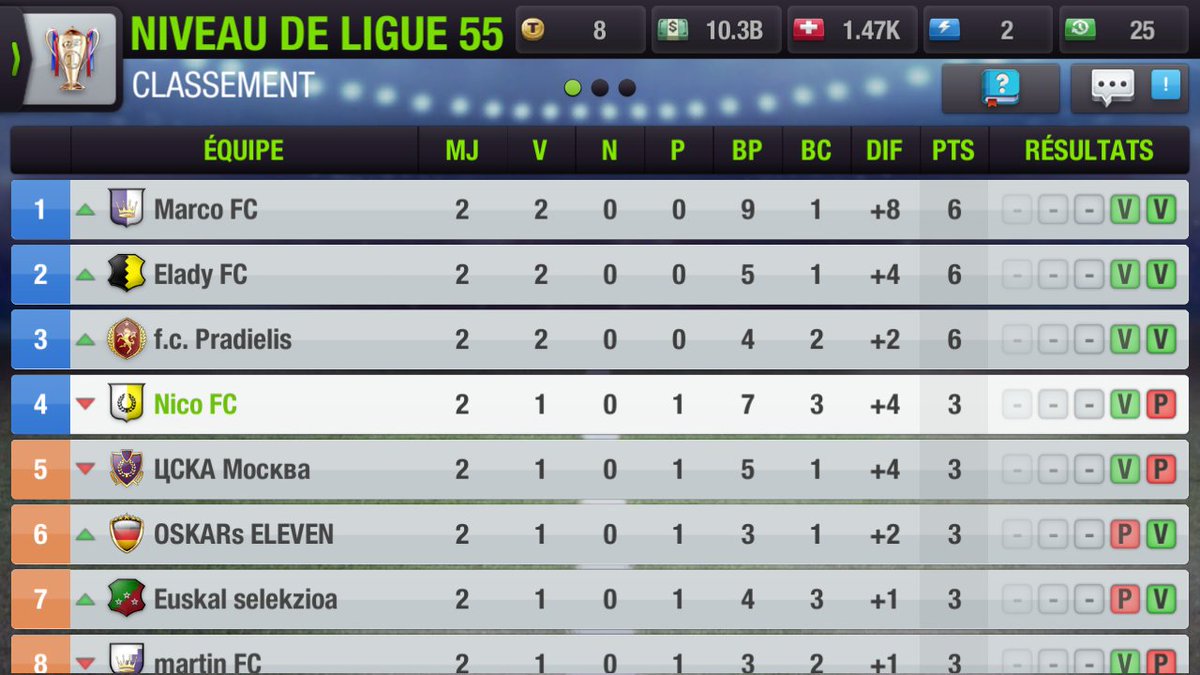 NicoFCfr's tweet photo. Ligue: Malgré un réveil de Nico FC trop tardif en fin de match et un doublé de Dubart, Nico FC s'incline 3-2! Nico FC est 4e! #Topeleven https://t.co/nAUovrg0Yb