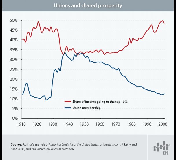 TwinCitiesDSA's tweet photo. If you need a reminder why unions matter. #JanusvAFSCME https://t.co/oa1Giluhn4