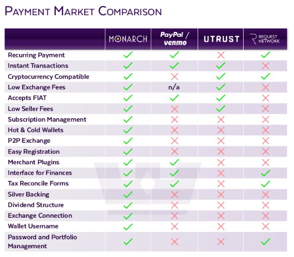 Monarch Wallet offers a diff stand on the crypto wallet. We provide hot &amp; cold secure storage. A cold wallet is for proper storage of cryptocurrencies &amp; hot wallet for instant transactions &amp; unique payment operability. Here is an infographic to differentiate Monarch to others.
