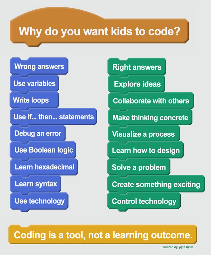 This is an interesting graphic on #Coding .  However, I think "debugging" and some of the others are "right answers" #resiliency #criticalthinking #problemsolving