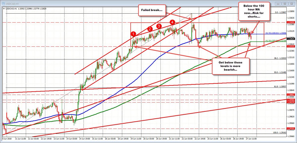 Greg Michalowski On Twitter Usdcad Back Below The 100 Hour Ma 200 | Usdcad forexlive Greg Michalowski On Twitter Usdcad Back Below The 100 Hour Ma 200 -