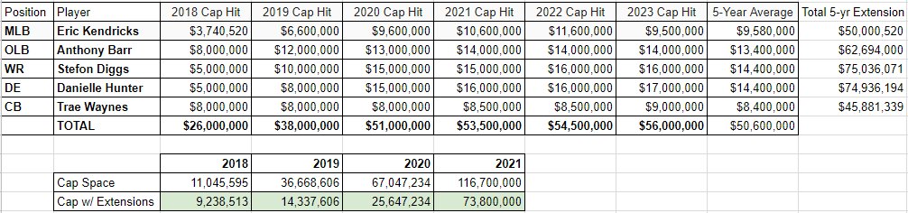 A $14.4M average for Danielle Hunter's extension is the *exact* annual average I predicted earlier this offseason when I said the Vikings have the money to re-sign everyone.

Let me repeat: We have the money to re-sign everyone and have cash leftover.  The math checks out: