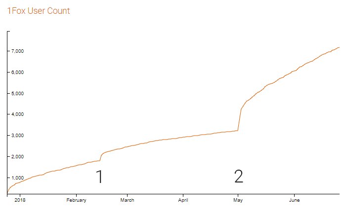 1Foxcom's tweet image. Marketing insight: Sending a newsletter to 50.000 cryptocurrency users (1) vs. implementing a referral system (2).