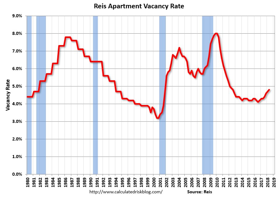Reis: Q1 apartment vacancy rate (in large cities) is up 50bp y/y: