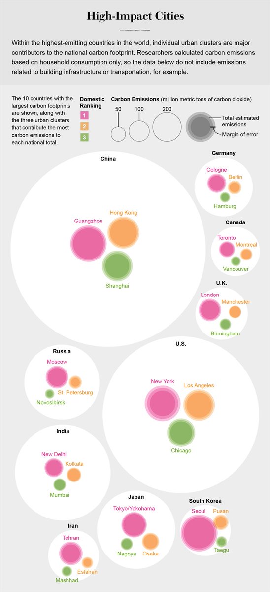 worldofair's tweet photo. Interesting to see the result of measuring Carbon Footprints of 13,000 cities. Here are the top 10 offenders with their top urban emitters #climate #co2 #change #climatechange credit: Daniel Moran et al 23-05-18 https://t.co/cog3uUCqXe