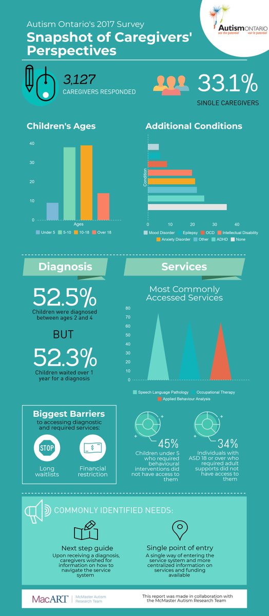 AutismONT's tweet image. According to our 2017 survey, the biggest barriers for our families is long wait lists and financial restrictions. Learn more: bit.ly/aosur17