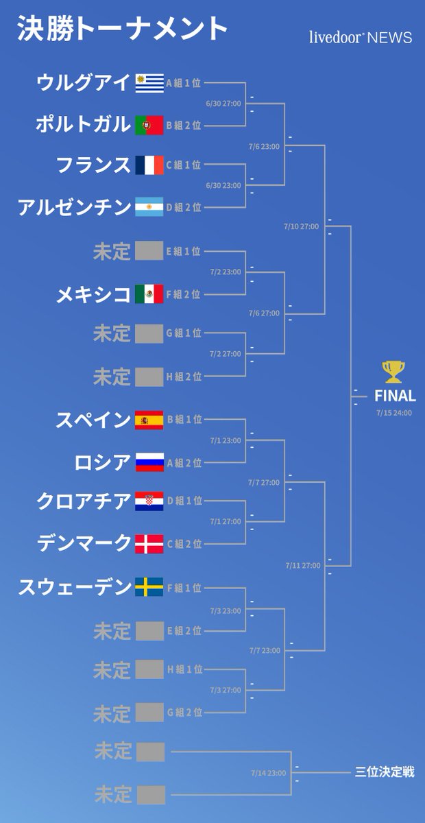 ライブドアニュース ロシアw杯速報 グループf 最終結果 1位 スウェーデン 6pt 2位 メキシコ 6pt ーーーーーーーーーーーーー 3位 韓国 3pt 4位 ドイツ 3pt 前回王者ドイツ まさかのgl最下位で終戦 スウェーデンが大逆転で1位に