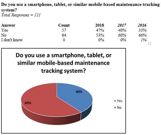 MRILiving's tweet image. Mobile devices continue to trend upwards and applications are being used to track service requests. Does your property see a trend for requests? @mfinsiders #TrackingServices bit.ly/2sPWQE9