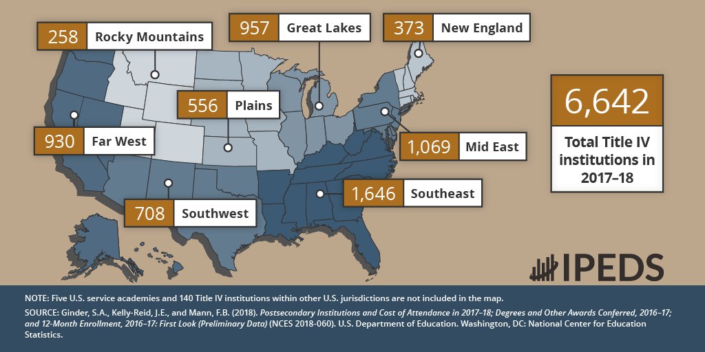 IPEDS on Twitter "Check out the distribution of Title IV postsec