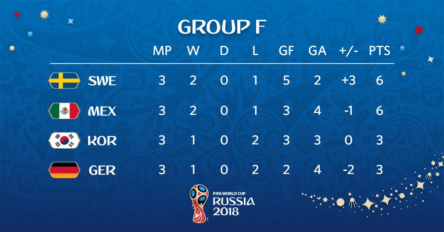 World Cup Groups - Russia 2018 Group Stage Draw