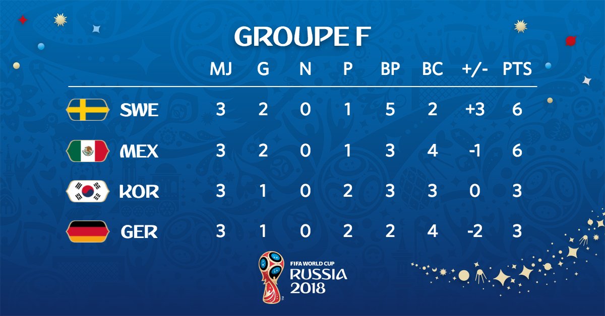 Coupe du Monde 🏆 on X: "CLASSEMENT FINAL // #CM2018 // GROUPE F #KOR 2-0  #GER #MEX 0-3 #SWE https://t.co/A7SVZEMsxI" / X