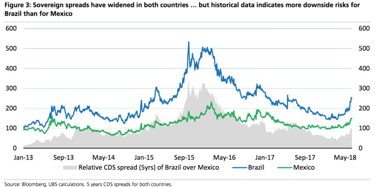Sovereign spreads widening for both Brazil and Mexico as periphery to core flows accelerate and the stronger  $DXY feedback loop kicks into gear.  $EWZ  $EWW  $Macro