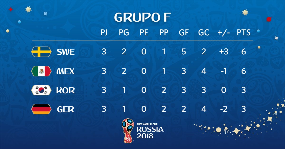 pintar China cumpleaños Copa Mundial FIFA 🏆 on Twitter: "Grupo F - Jornada 3 #SWE #MEX #KOR #GER  Suecia y México avanzan a octavos después de un desenlace dramático.  https://t.co/PhnmfEK8mx" / Twitter