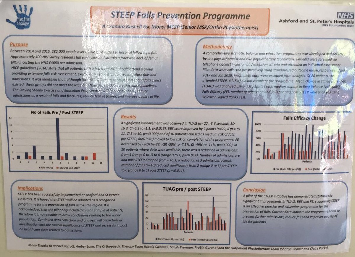 ASPHphysio's tweet photo. Congratulations to @alxbushell placing 3rd for a fantastic project &amp; poster for the STEEP falls prevention programme @ASPHFT QI event today 🙌🏻  #ASPHQI @BeTheChangeASPH https://t.co/BSfq5CikNr