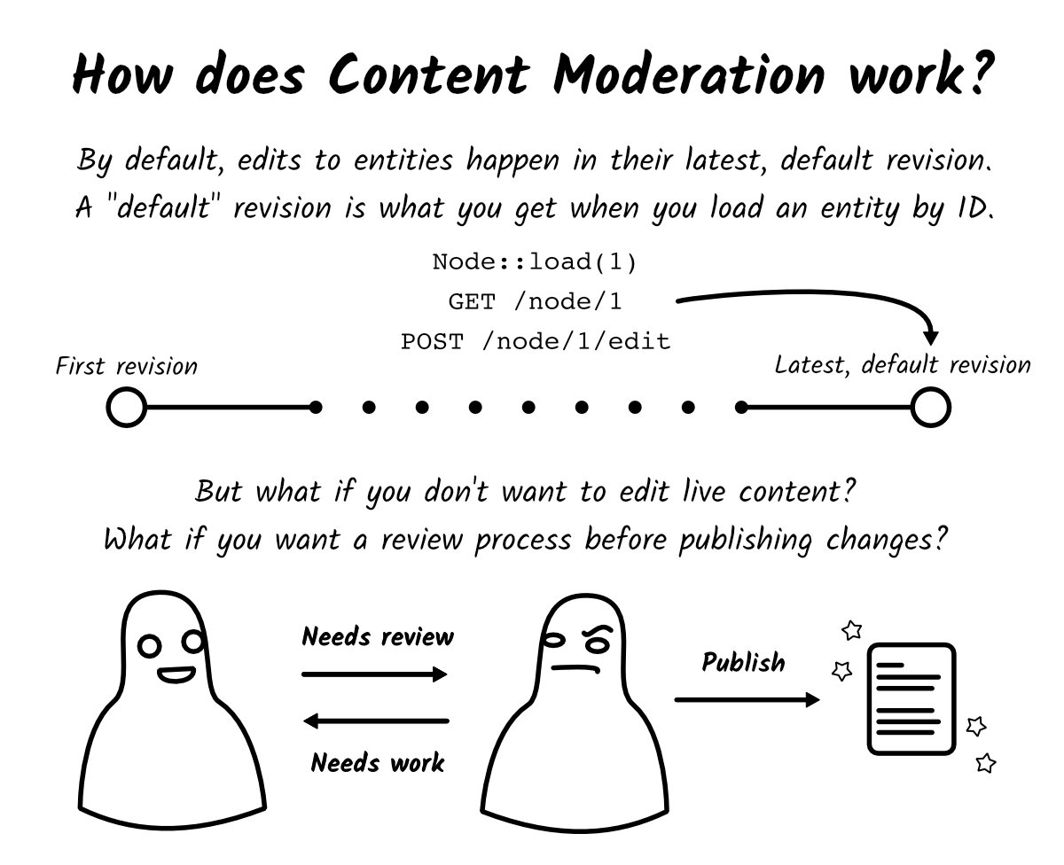 How does Content Moderation work? By default, edits to entities happen in their latest, default revision. A "default" revision is what you get when you load an entity by ID.