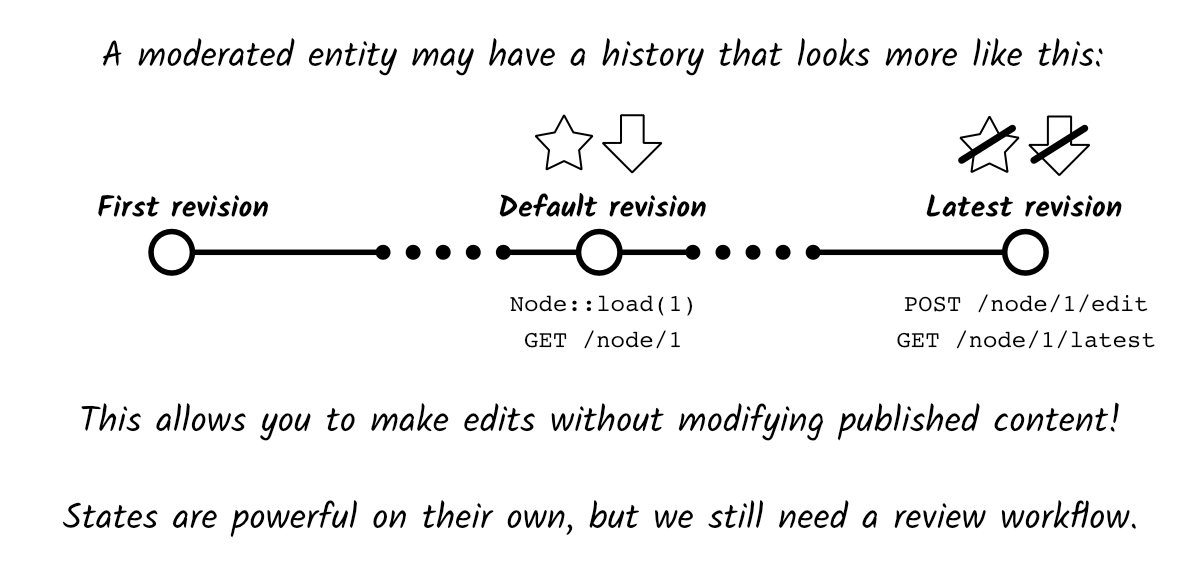 A moderated entity may have a history where you have a default revision that's published, and a latest revision where your work is done.
This allows you to make edits without modifying published content!
States are powerful on their own, but we still need a review workflow.