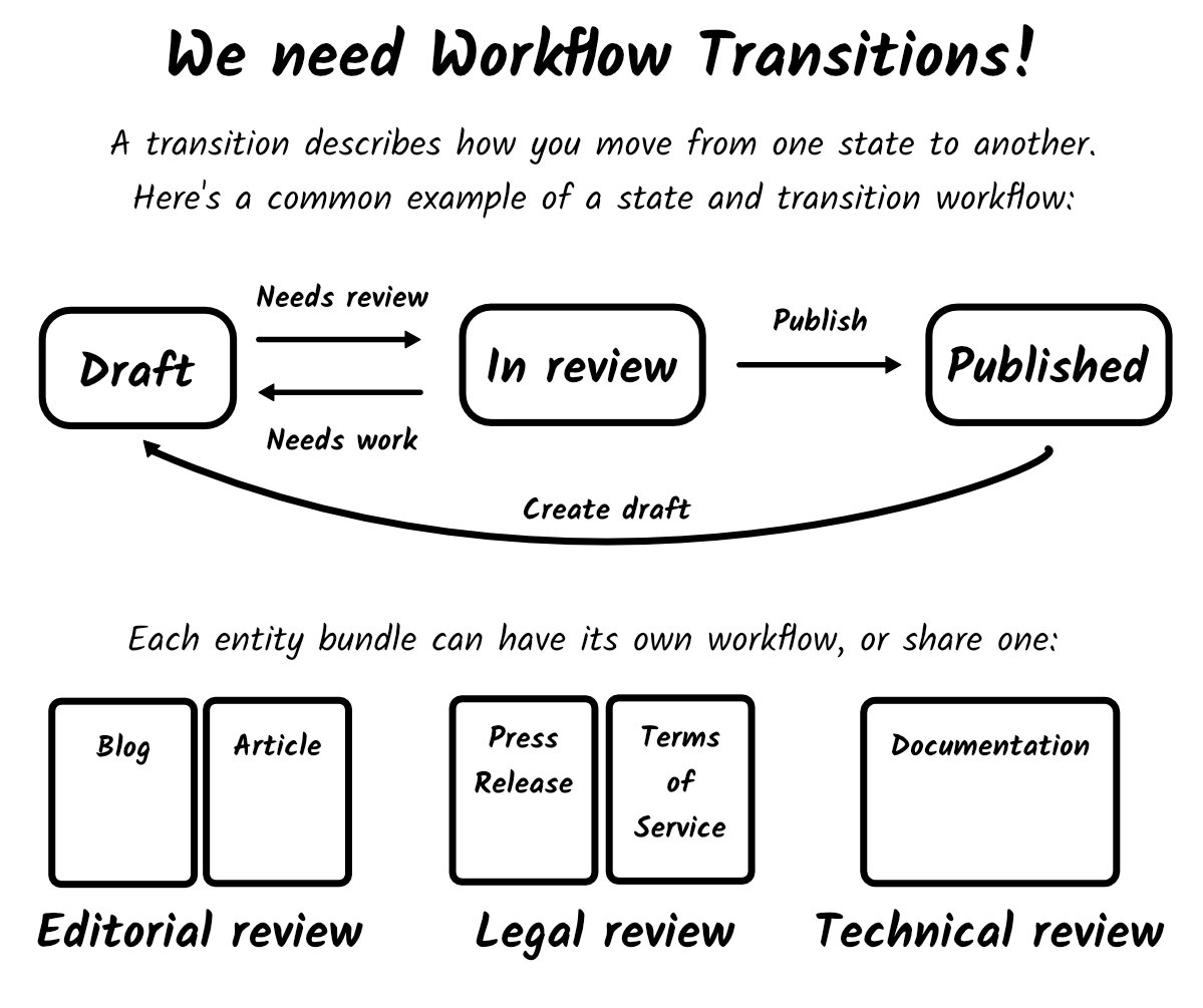 We need Workflow Transitions!
A transition describes how you move from one state to another.
Here's a common example of a state and transition workflow:
Draft can go into an "In review" state, which can go int o a "Published" state.
Each entity bundle can have its own workflow, or share one:
Blogs and articles: Editorial review,
Press releases and terms of services: :legal review,
Documentation: Technical review