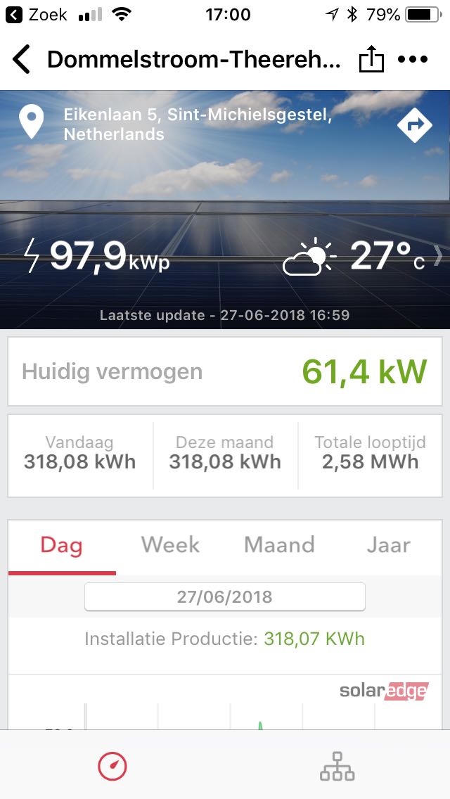 De eerste resultaten van Dommelstroom zonne-energie zijn zichtbaar
