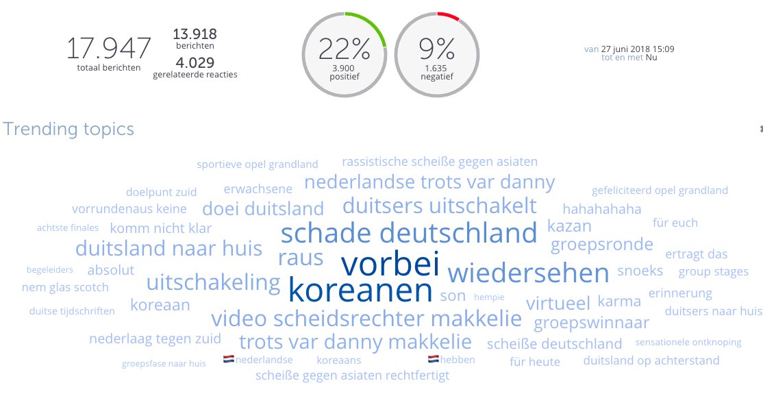 toineverheul's tweet photo. Nederland op social media blij met de uitschakeling van Duitsland, sterker nog, het lijkt erop alsof we hun verlies massaal vieren. #zkodui #korger #kordui #worldcup https://t.co/YGwj6WOTSb